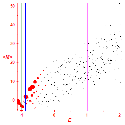 Peres lattice <M>